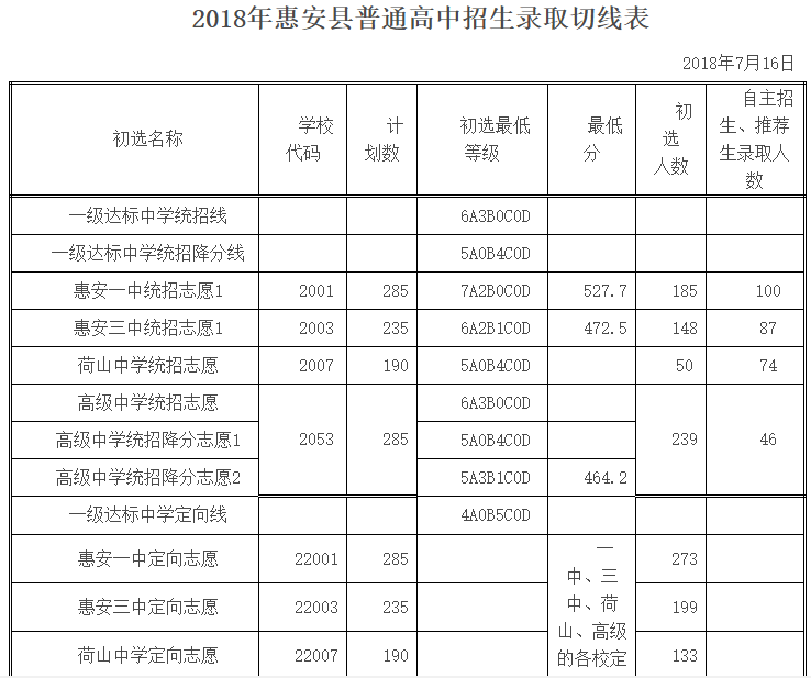 2018年惠安县普通高中招生录取切线表