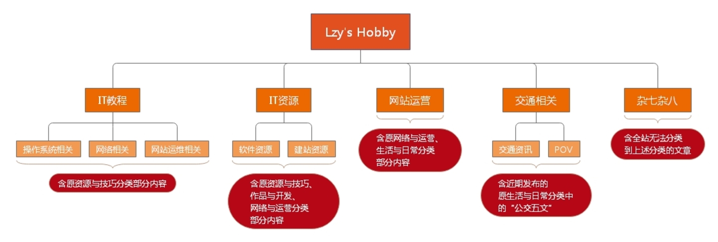 Lzy's Hobby目前分类架构图